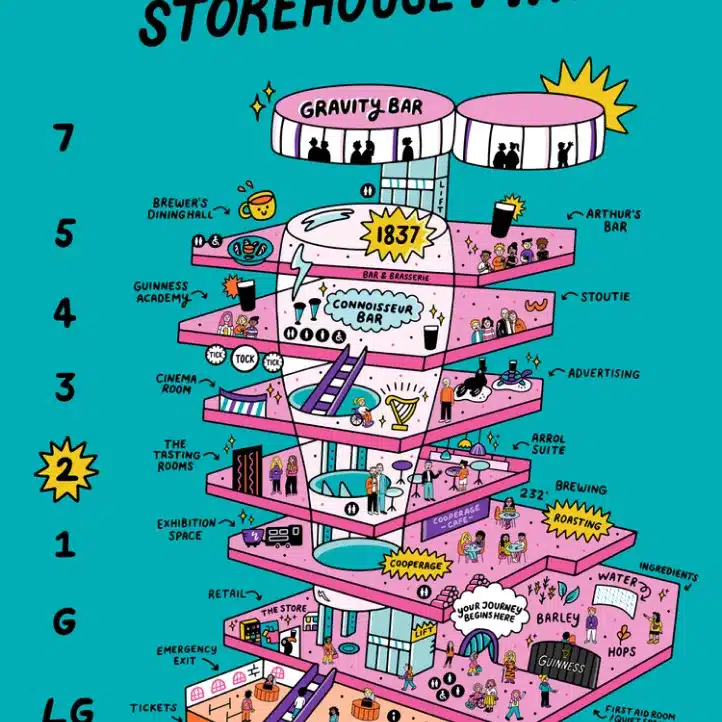 A colourful illustrated map of the Guinness Storehouse with labelled floors and cartoon people engaging in various activities, such as dining, tasting, brewing, and viewing exhibits, all set against a bright blue background.